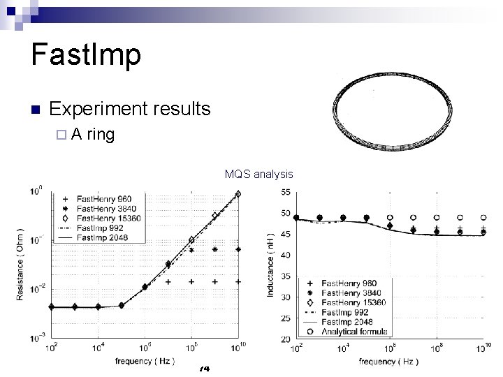 Fast. Imp n Experiment results ¨A ring MQS analysis 74 