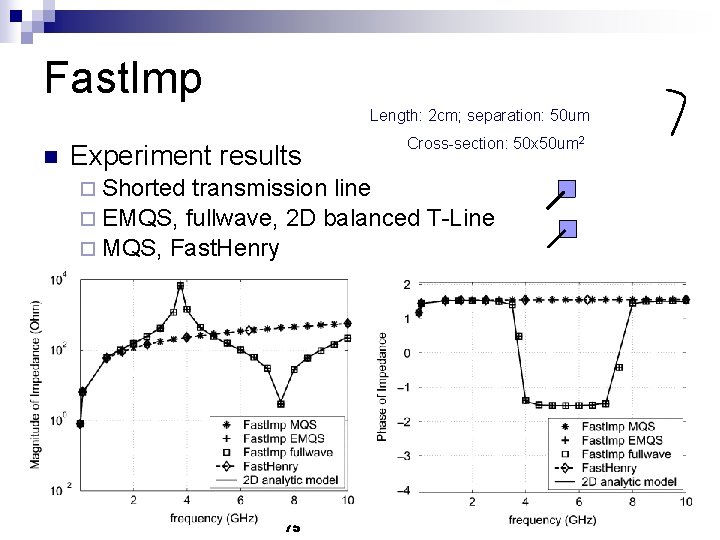 Fast. Imp Length: 2 cm; separation: 50 um n Experiment results ¨ Shorted Cross-section:
