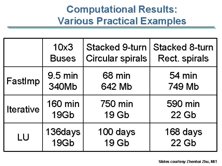 Computational Results: Various Practical Examples 10 x 3 Buses Stacked 9 -turn Stacked 8