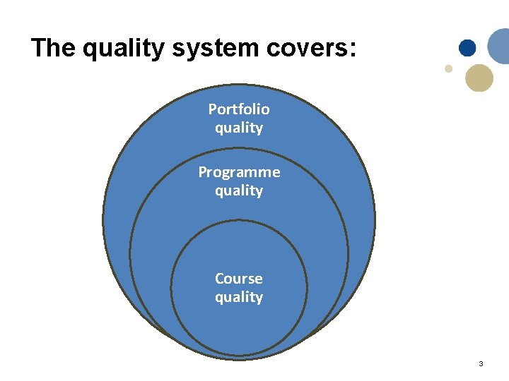 The quality system covers: Portfolio quality Programme quality Course quality 3 