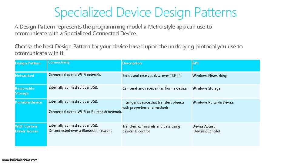 Specialized Device Design Patterns A Design Pattern represents the programming model a Metro style