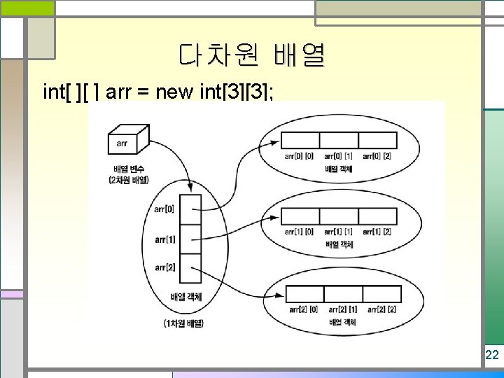 다차원 배열 int[ ][ ] arr = new int[3][3]; 22 