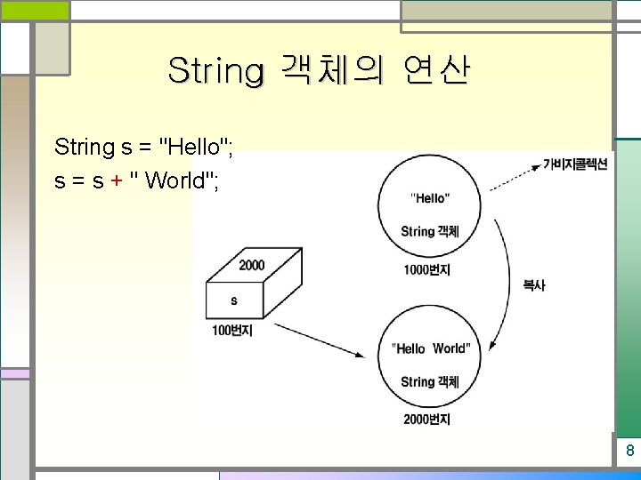 String 객체의 연산 String s = "Hello"; s = s + " World"; 8