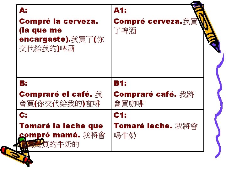 A: Compré la cerveza. (la que me encargaste). 我買了(你 交代給我的)啤酒 A 1: Compré cerveza.