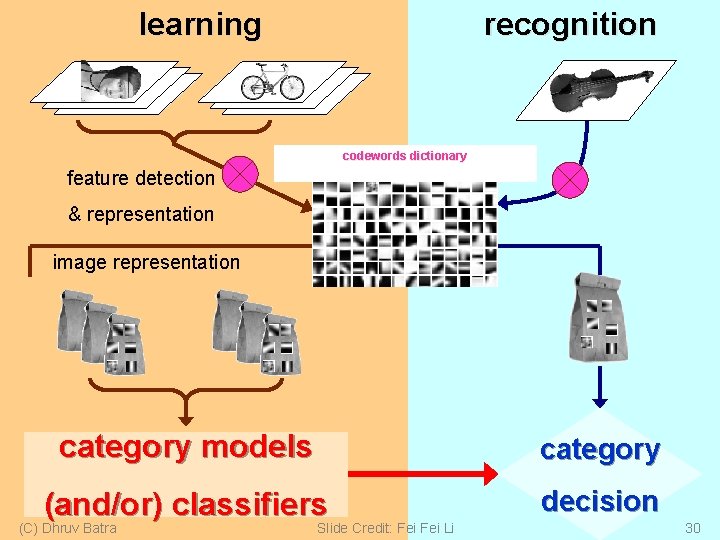 recognition learning codewords dictionary feature detection & representation image representation category models category (and/or)