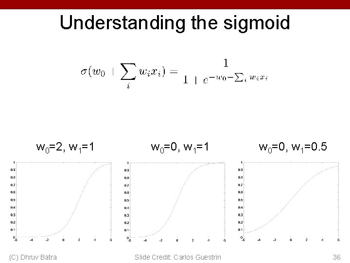 Understanding the sigmoid w 0=2, w 1=1 (C) Dhruv Batra w 0=0, w 1=1