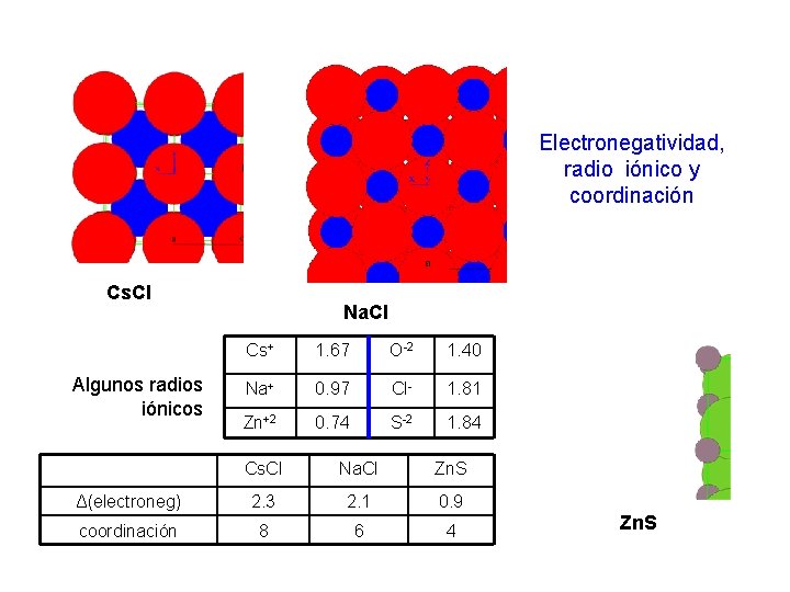Electronegatividad, radio iónico y coordinación Cs. Cl Algunos radios iónicos Na. Cl Cs+ 1.