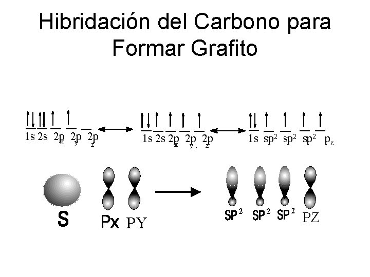 Hibridación del Carbono para Formar Grafito 1 s 2 s 2 px 2 p