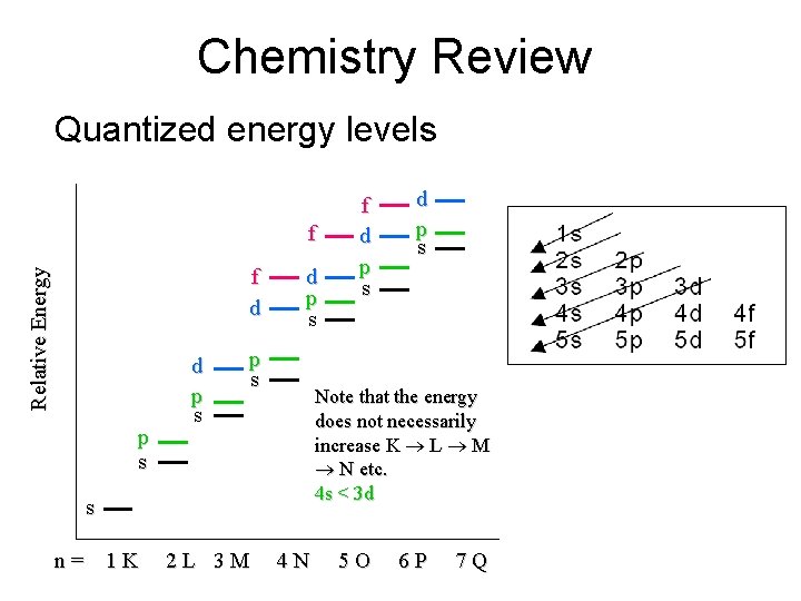 Chemistry Review Quantized energy levels f Relative Energy f d p s 2 L