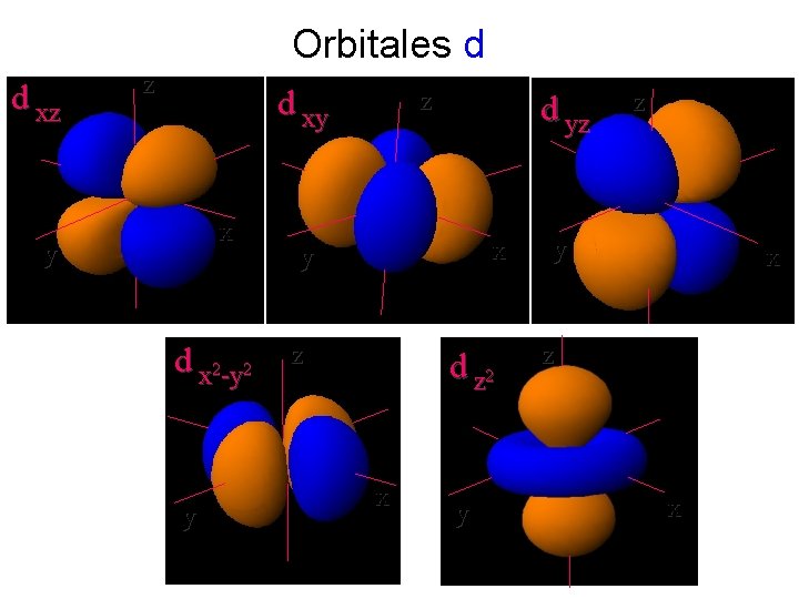 Orbitales d d xz z d xy x y d x 2 -y 2