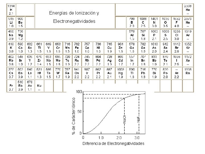 Energías de Ionización y % de Carácter Iónico Electronegatividades Diferencia de Electronegatividades 