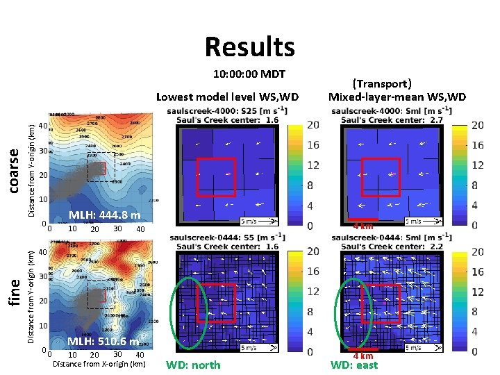 Results 10: 00 MDT Distance from Y-origin (km) coarse Lowest model level WS, WD