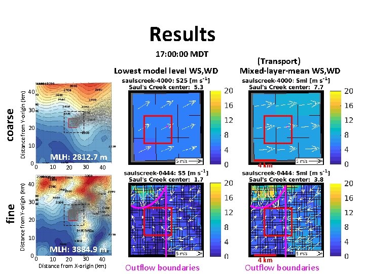 Results 17: 00 MDT Distance from Y-origin (km) coarse Lowest model level WS, WD