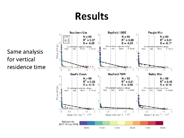 Results Same analysis for vertical residence time 
