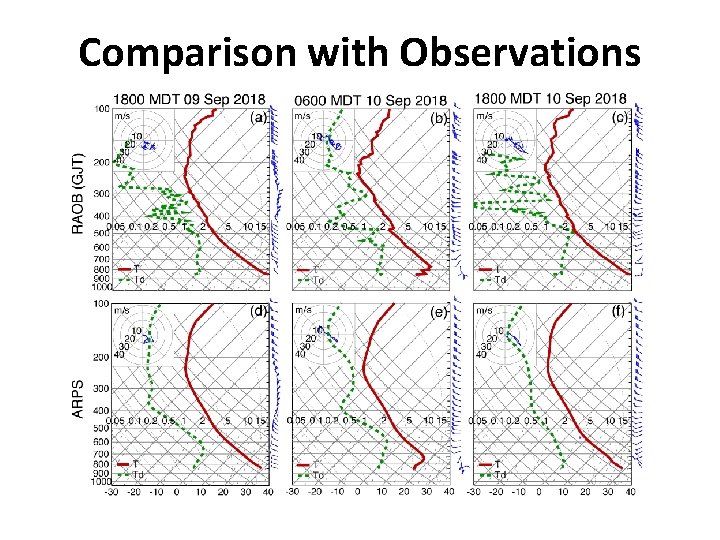 Comparison with Observations 
