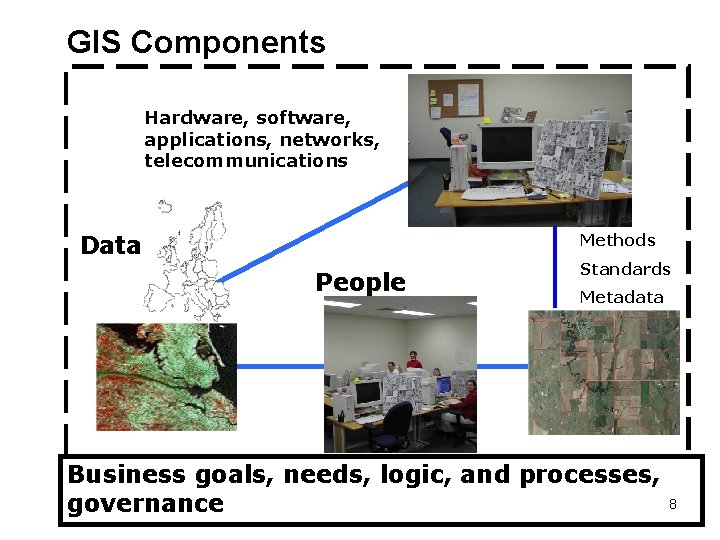 GIS Components Hardware, software, applications, networks, telecommunications Data Methods People Standards Metadata Business goals,