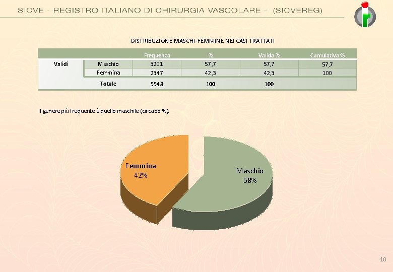 DISTRIBUZIONE MASCHI-FEMMINE NEI CASI TRATTATI Validi Maschio Femmina Frequenza 3201 2347 Totale 5548 %