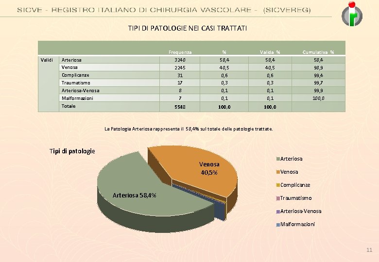 TIPI DI PATOLOGIE NEI CASI TRATTATI Validi Arteriosa Venosa Complicanze Traumatismo Arteriosa-Venosa Malformazioni Totale