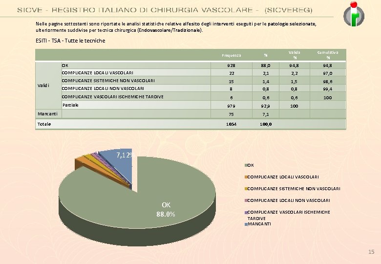 Nelle pagine sottostanti sono riportate le analisi statistiche relative all’esito degli interventi eseguiti per