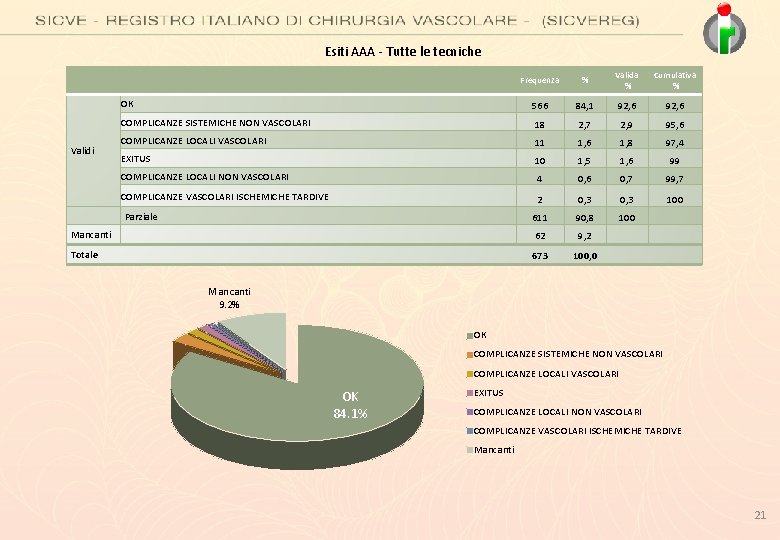 Esiti AAA - Tutte le tecniche Frequenza % Valida % Cumulativa % OK 566