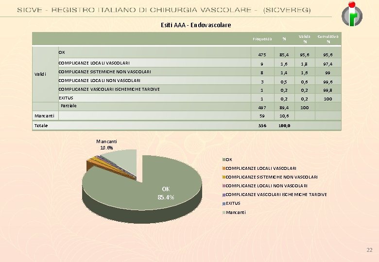 Esiti AAA - Endovascolare Frequenza % Valida % Cumulativa % 475 85, 4 95,
