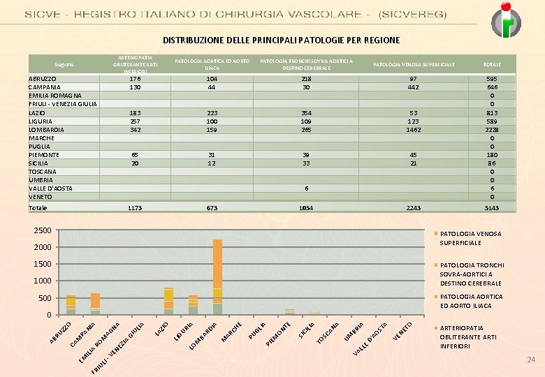 DISTRIBUZIONE DELLE PRINCIPALI PATOLOGIE PER REGIONE Regione ABRUZZO CAMPANIA EMILIA ROMAGNA FRIULI - VENEZIA