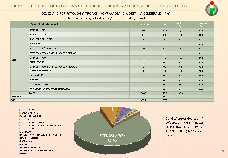 SELEZIONE PER PATOLOGIA TRONCHI SOVRA-AORTICI A DESTINO CEREBRALE I (TSA) Morfologia e grado stenosi