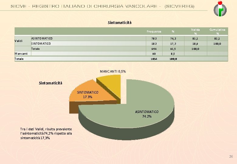 Sintomaticità Validi 74, 2 Valida % 81, 1 Cumulativa % 81, 1 182 17,