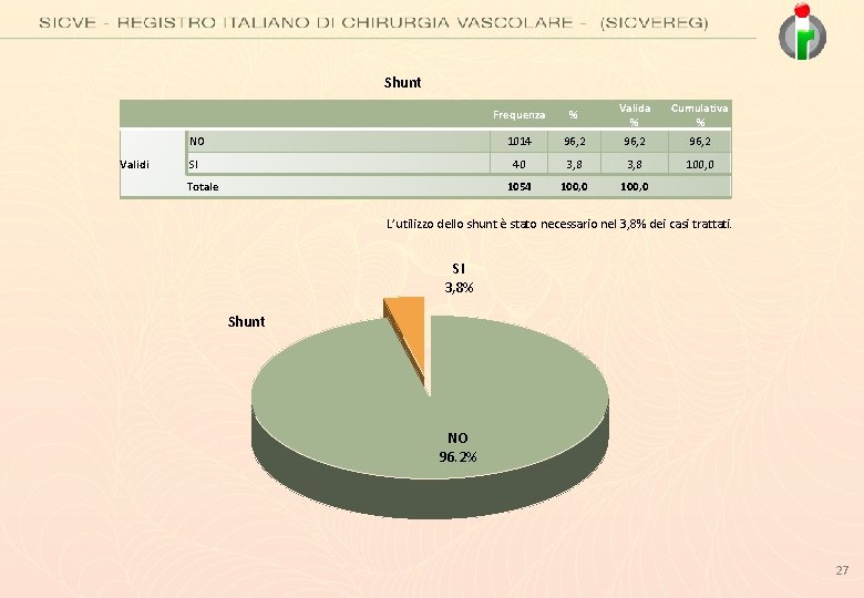 Shunt Frequenza % Valida % Cumulativa % NO 1014 96, 2 SI 40 3,