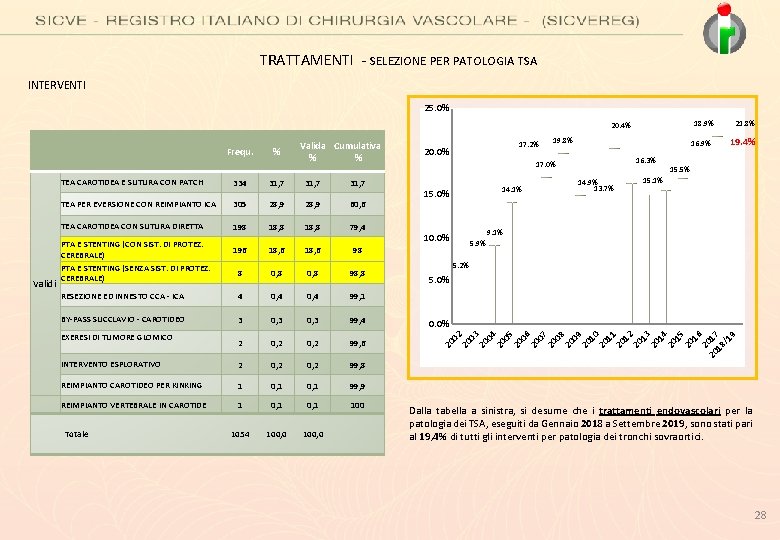 TRATTAMENTI - SELEZIONE PER PATOLOGIA TSA INTERVENTI 25. 0% 18. 9% 20. 4% 0,