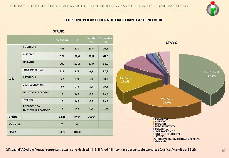 SELEZIONE PER ARTERIOPATIE OBLITERANTI ARTI INFERIORI STADIO Frequenza % Valida % Cumulativa % 445