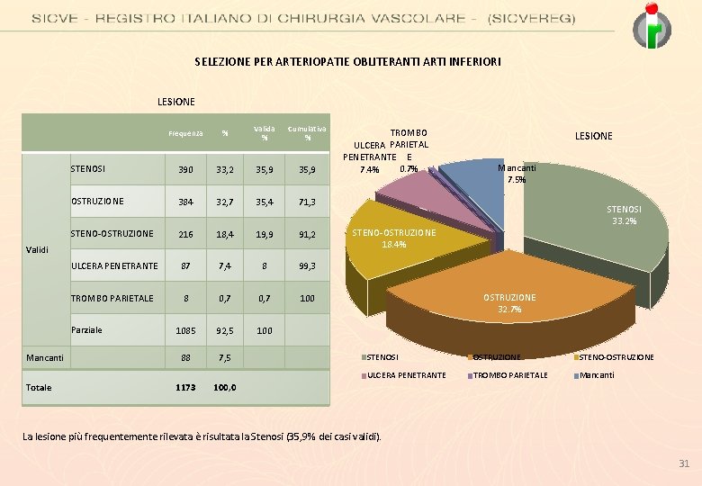 SELEZIONE PER ARTERIOPATIE OBLITERANTI ARTI INFERIORI LESIONE Frequenza % Valida % Cumulativa % STENOSI