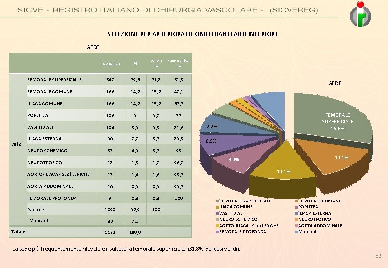 SELEZIONE PER ARTERIOPATIE OBLITERANTI ARTI INFERIORI SEDE Frequenza % Valida % Cumulativa % FEMORALE