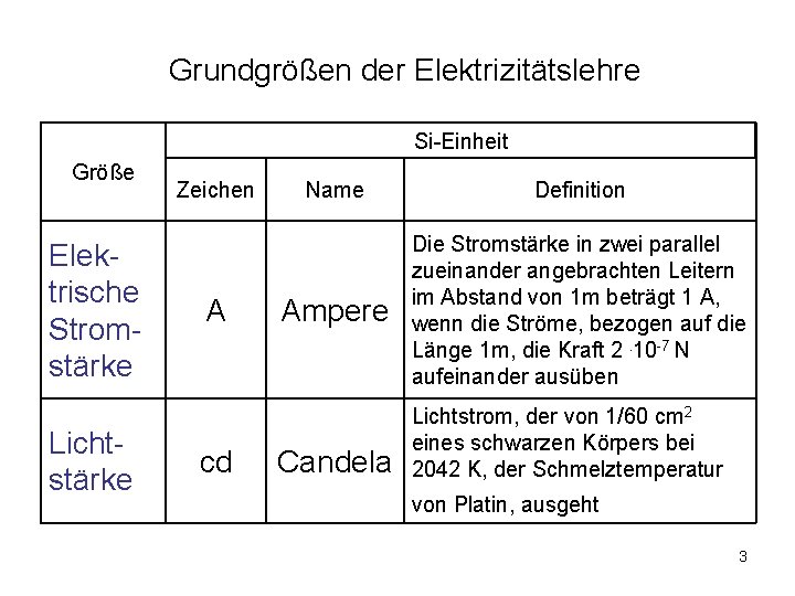 Grundgrößen der Elektrizitätslehre Si-Einheit Größe Elektrische Stromstärke Lichtstärke Zeichen A cd Name Definition Ampere