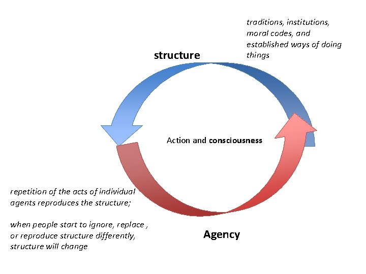 traditions, institutions, moral codes, and established ways of doing things structure Action and consciousness