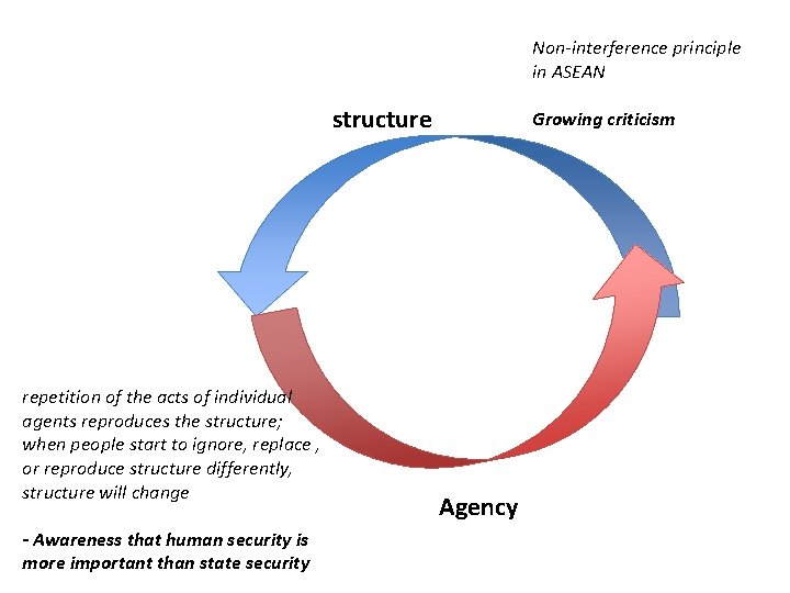 Non-interference principle in ASEAN structure repetition of the acts of individual agents reproduces the