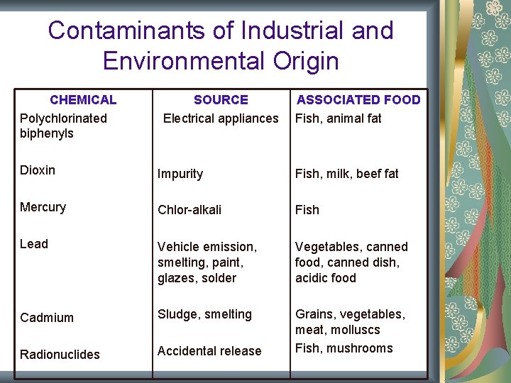 Contaminants of Industrial and Environmental Origin CHEMICAL Polychlorinated biphenyls SOURCE Electrical appliances ASSOCIATED FOOD Contaminants of Industrial and Environmental Origin CHEMICAL Polychlorinated biphenyls SOURCE Electrical appliances ASSOCIATED FOOD