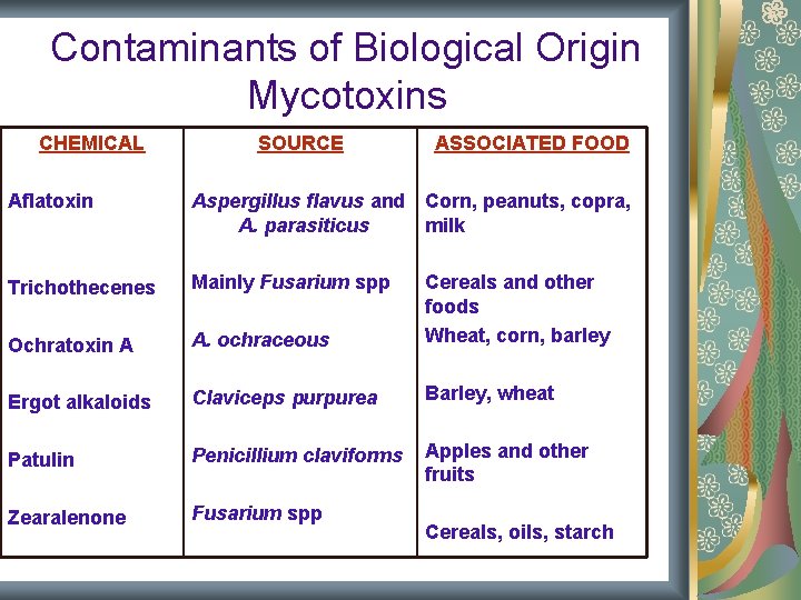 Contaminants of Biological Origin Mycotoxins CHEMICAL SOURCE ASSOCIATED FOOD Aflatoxin Aspergillus flavus and Corn, Contaminants of Biological Origin Mycotoxins CHEMICAL SOURCE ASSOCIATED FOOD Aflatoxin Aspergillus flavus and Corn,
