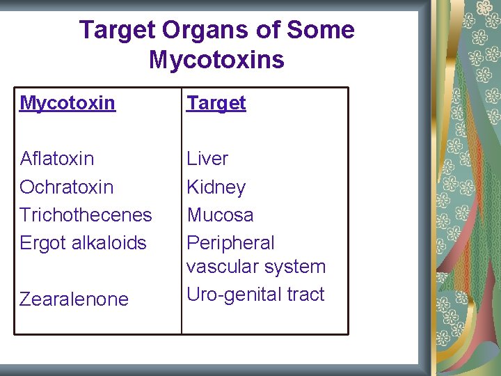 Target Organs of Some Mycotoxins Mycotoxin Target Aflatoxin Ochratoxin Trichothecenes Ergot alkaloids Liver Kidney Target Organs of Some Mycotoxins Mycotoxin Target Aflatoxin Ochratoxin Trichothecenes Ergot alkaloids Liver Kidney