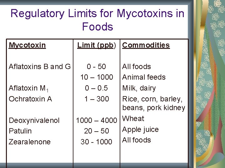 Regulatory Limits for Mycotoxins in Foods Mycotoxin Aflatoxins B and G Aflatoxin M 1 Regulatory Limits for Mycotoxins in Foods Mycotoxin Aflatoxins B and G Aflatoxin M 1