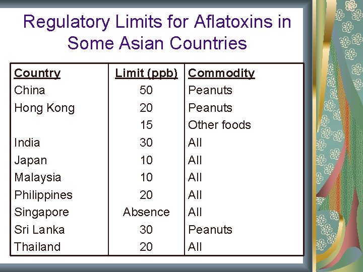 Regulatory Limits for Aflatoxins in Some Asian Countries Country China Hong Kong India Japan Regulatory Limits for Aflatoxins in Some Asian Countries Country China Hong Kong India Japan