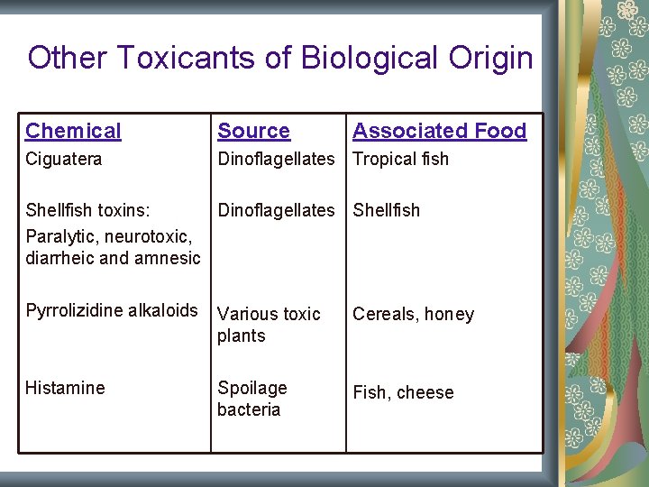 Other Toxicants of Biological Origin Chemical Source Associated Food Ciguatera Dinoflagellates Tropical fish Shellfish Other Toxicants of Biological Origin Chemical Source Associated Food Ciguatera Dinoflagellates Tropical fish Shellfish