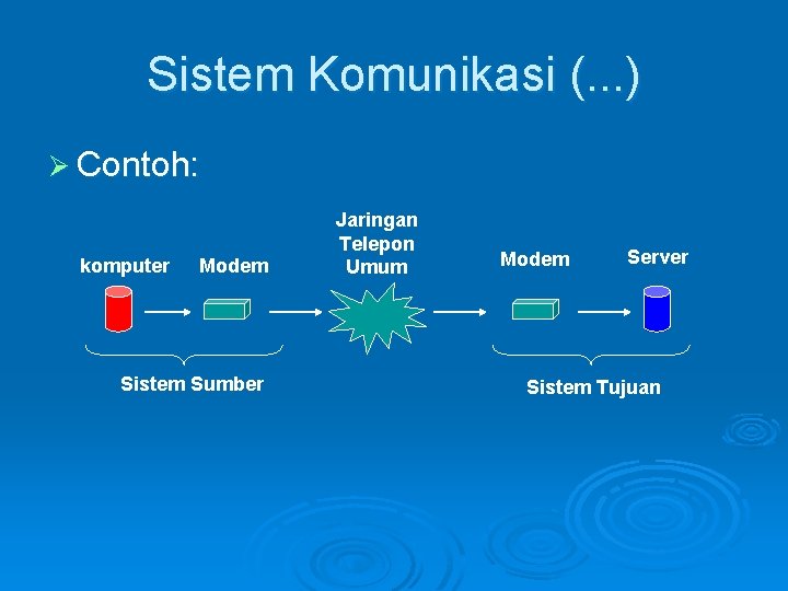 Sistem Komunikasi (. . . ) Ø Contoh: komputer Modem Sistem Sumber Jaringan Telepon