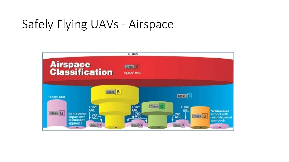 Safely Flying UAVs - Airspace 