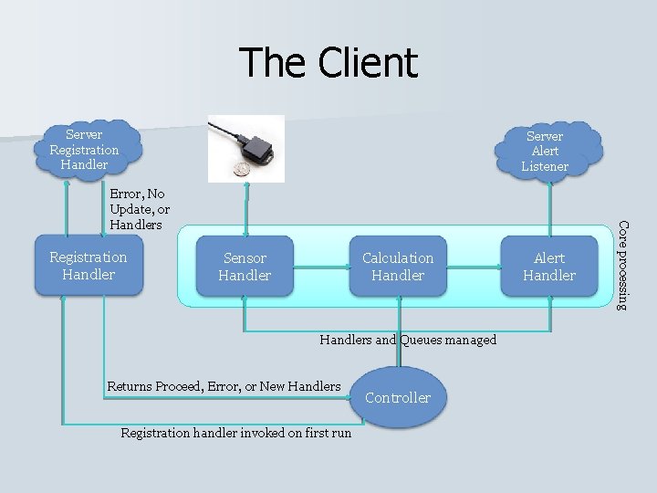 The Client Server Registration Handler Server Alert Listener Registration Handler Sensor Handler Calculation Handlers