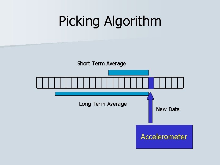 Picking Algorithm Short Term Average Long Term Average New Data Accelerometer 