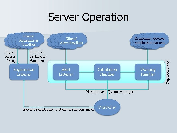 Server Operation Clients’ Registration Handlers Equipment, devices, notification systems Error, No Update, or Handlers