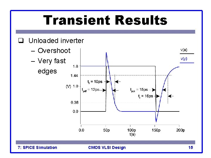 Transient Results q Unloaded inverter – Overshoot – Very fast edges 7: SPICE Simulation