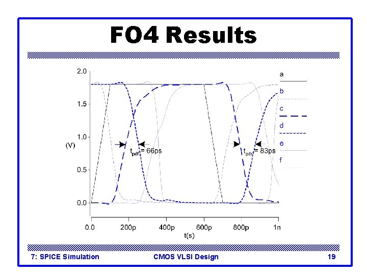 FO 4 Results 7: SPICE Simulation CMOS VLSI Design 19 