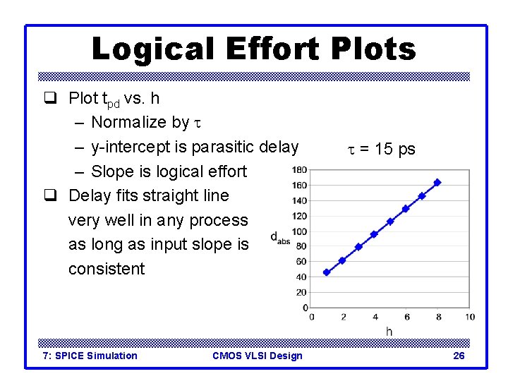 Logical Effort Plots q Plot tpd vs. h – Normalize by t – y-intercept